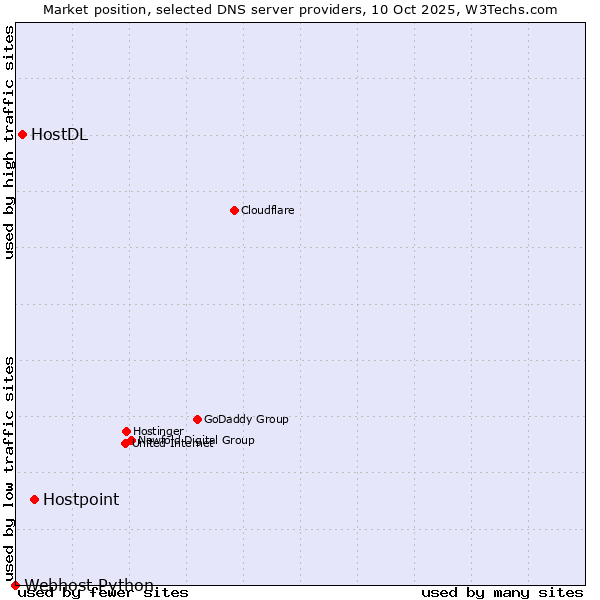 Market position of Hostpoint vs. HostDL vs. Webhost Python