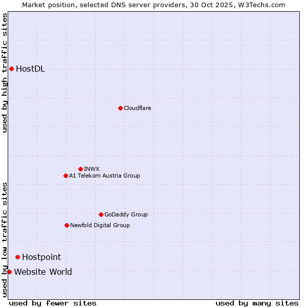 Market position of Hostpoint vs. HostDL vs. Website World