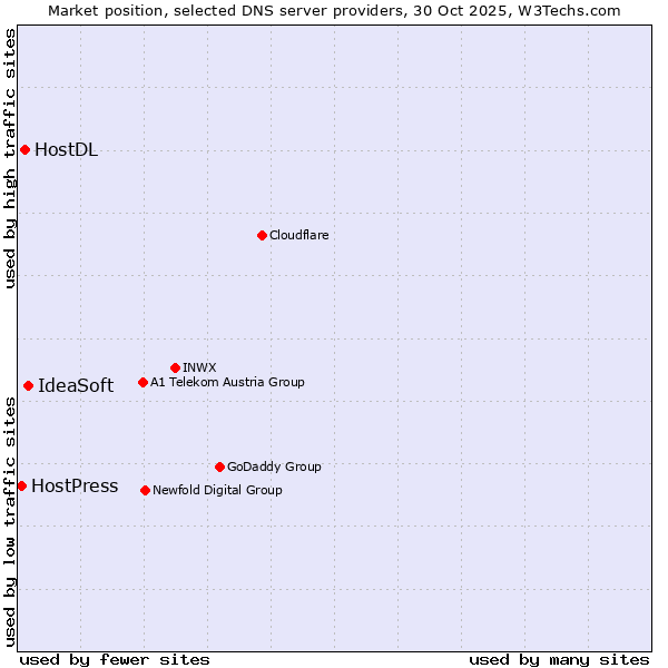 Market position of IdeaSoft vs. HostDL vs. HostPress