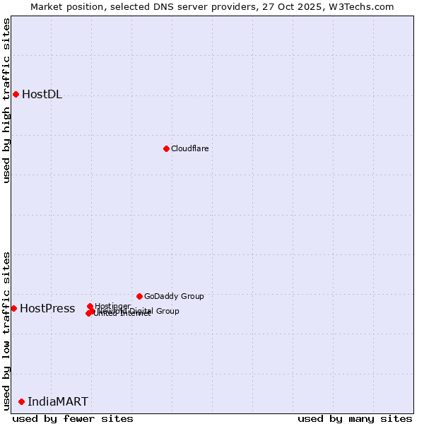 Market position of IndiaMART vs. HostDL vs. HostPress