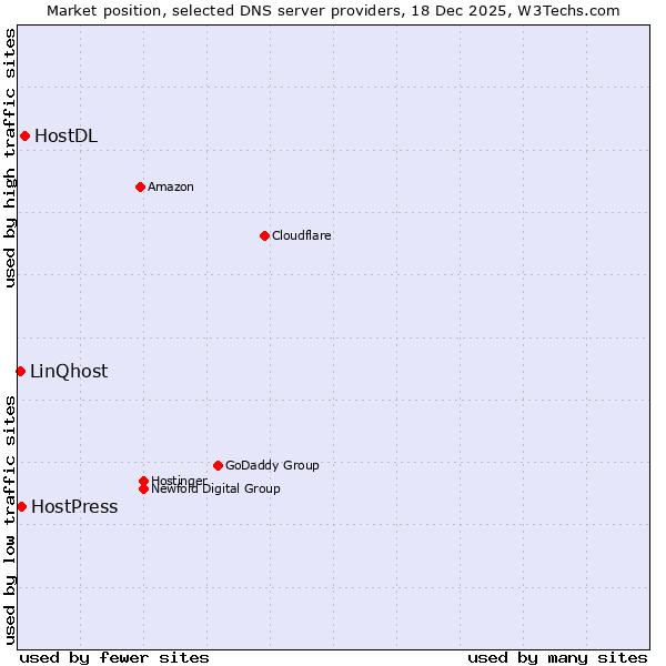 Market position of HostDL vs. HostPress vs. LinQhost