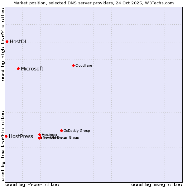 Market position of Microsoft vs. HostDL vs. HostPress