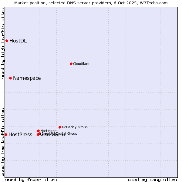 Market position of Namespace vs. HostDL vs. HostPress