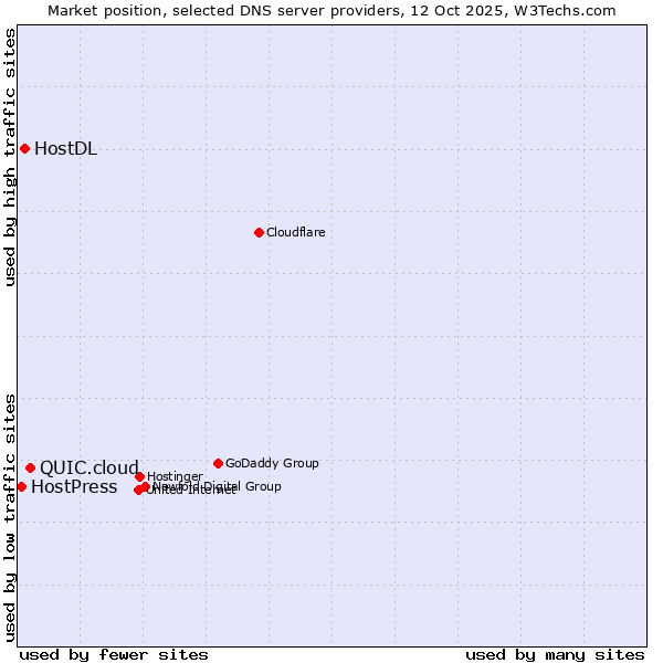 Market position of QUIC.cloud vs. HostDL vs. HostPress
