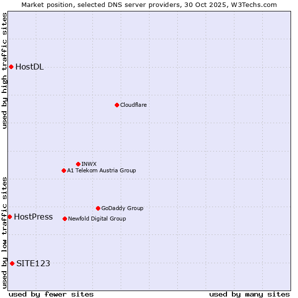 Market position of SITE123 vs. HostDL vs. HostPress