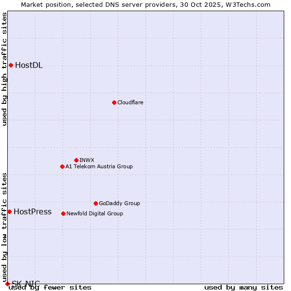 Market position of HostDL vs. HostPress vs. SK-NIC