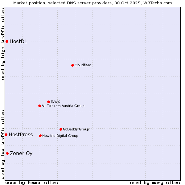 Market position of Zoner Oy vs. HostDL vs. HostPress