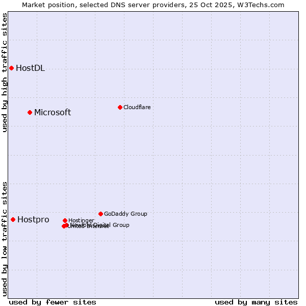 Market position of Microsoft vs. Hostpro vs. HostDL
