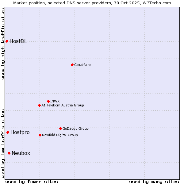 Market position of Neubox vs. Hostpro vs. HostDL