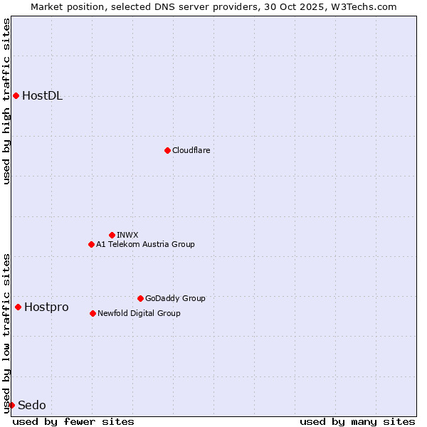 Market position of Hostpro vs. HostDL vs. Sedo
