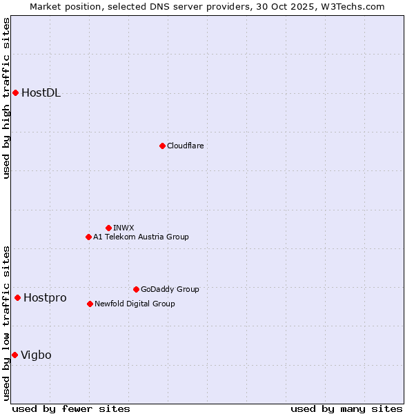 Market position of Hostpro vs. HostDL vs. Vigbo