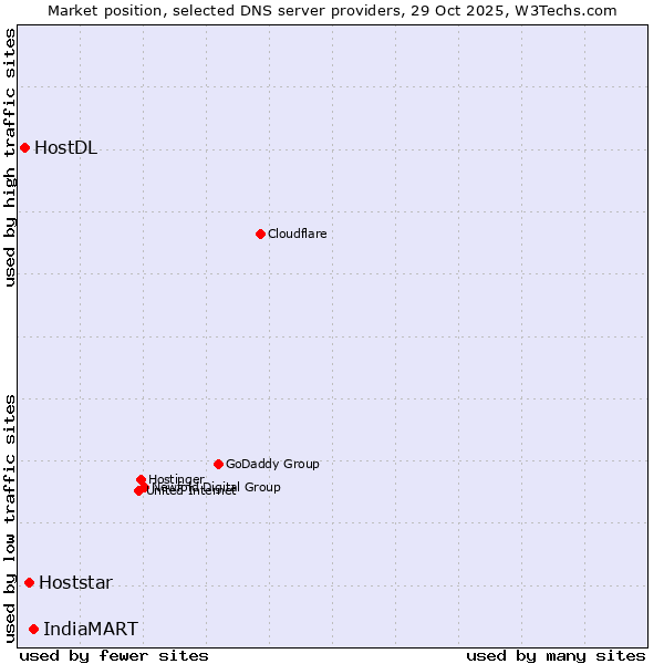 Market position of IndiaMART vs. Hoststar vs. HostDL