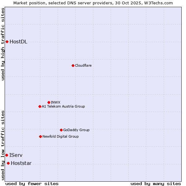 Market position of Hoststar vs. HostDL vs. IServ