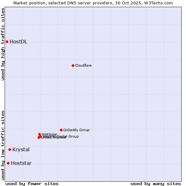 Market position of Krystal vs. Hoststar vs. HostDL