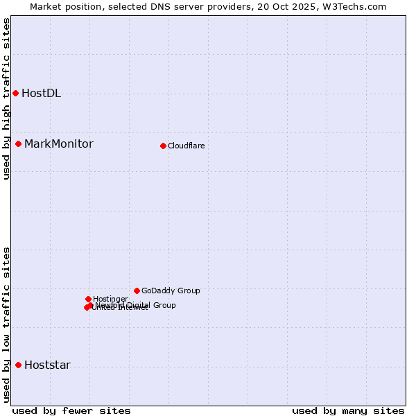 Market position of MarkMonitor vs. Hoststar vs. HostDL