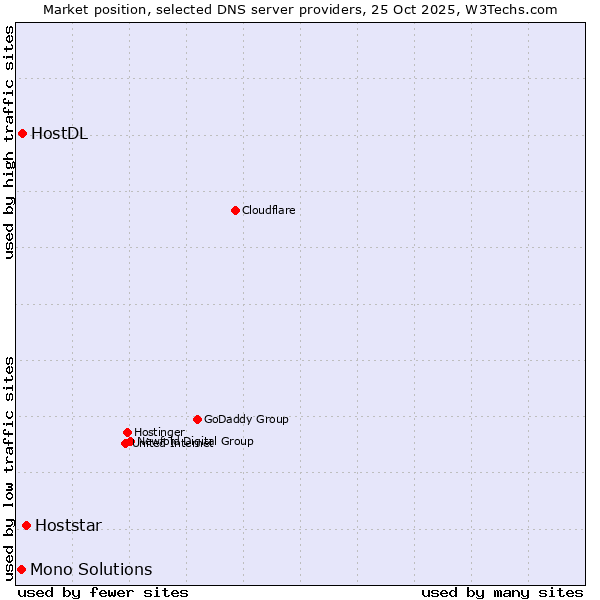 Market position of Hoststar vs. HostDL vs. Mono Solutions