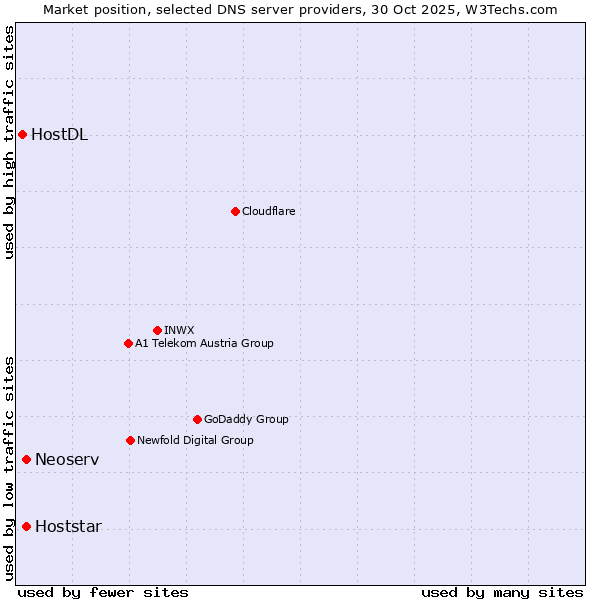 Market position of Neoserv vs. Hoststar vs. HostDL