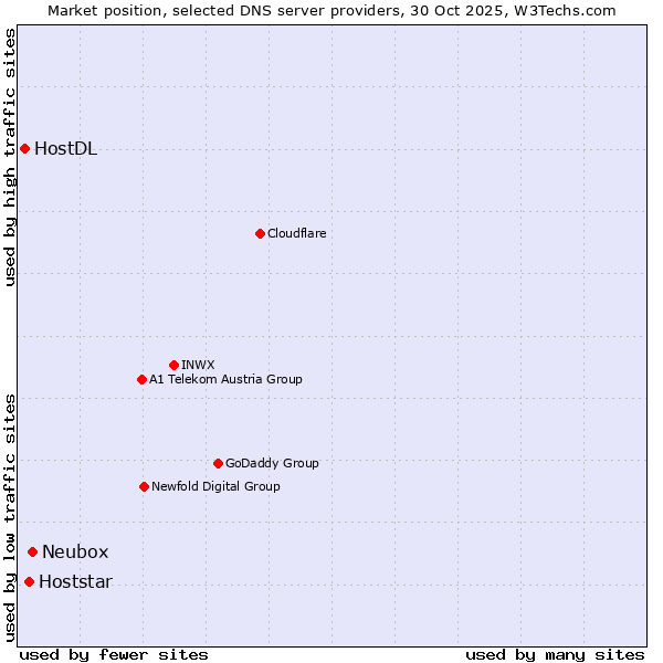 Market position of Neubox vs. Hoststar vs. HostDL