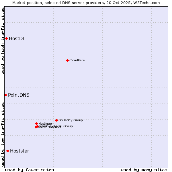 Market position of Hoststar vs. HostDL vs. PointDNS