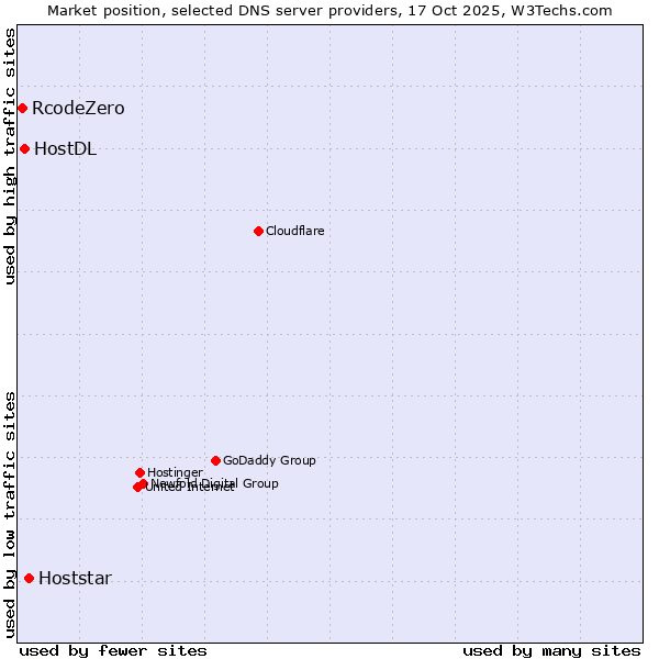 Market position of Hoststar vs. HostDL vs. RcodeZero