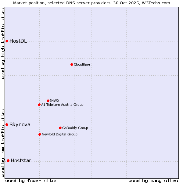 Market position of Hoststar vs. Skynova vs. HostDL