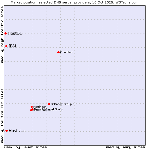 Market position of Hoststar vs. IBM vs. HostDL