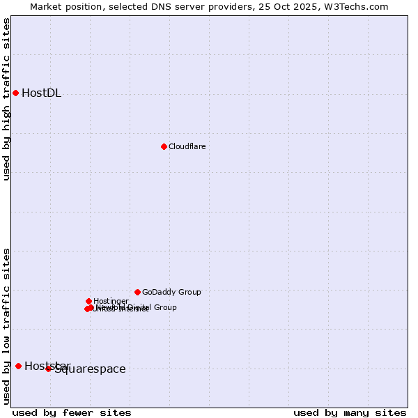 Market position of Squarespace vs. Hoststar vs. HostDL
