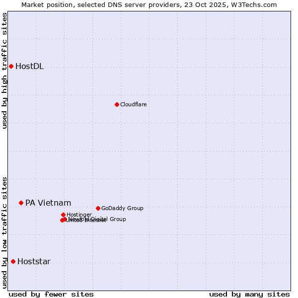 Market position of PA Vietnam vs. Hoststar vs. HostDL