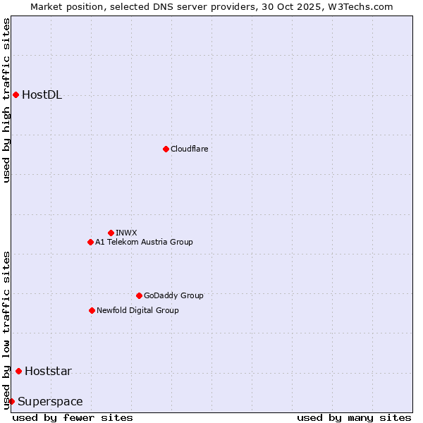 Market position of Hoststar vs. HostDL vs. Superspace