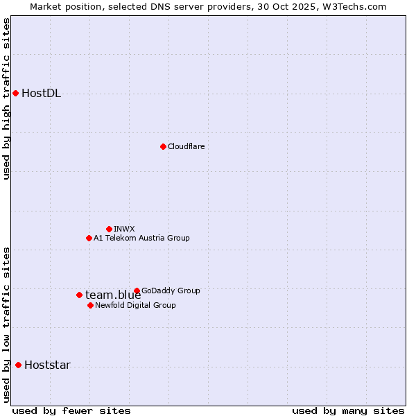 Market position of team.blue vs. Hoststar vs. HostDL