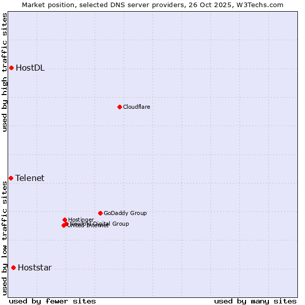 Market position of Hoststar vs. HostDL vs. Telenet
