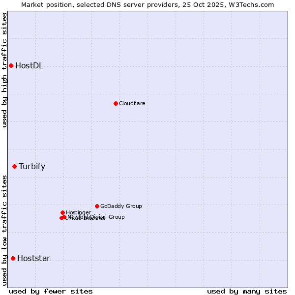 Market position of Turbify vs. Hoststar vs. HostDL