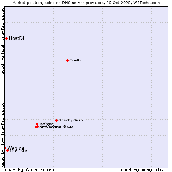 Market position of Hoststar vs. HostDL vs. Web.de