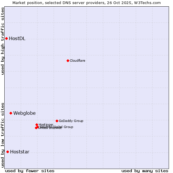 Market position of Webglobe vs. Hoststar vs. HostDL