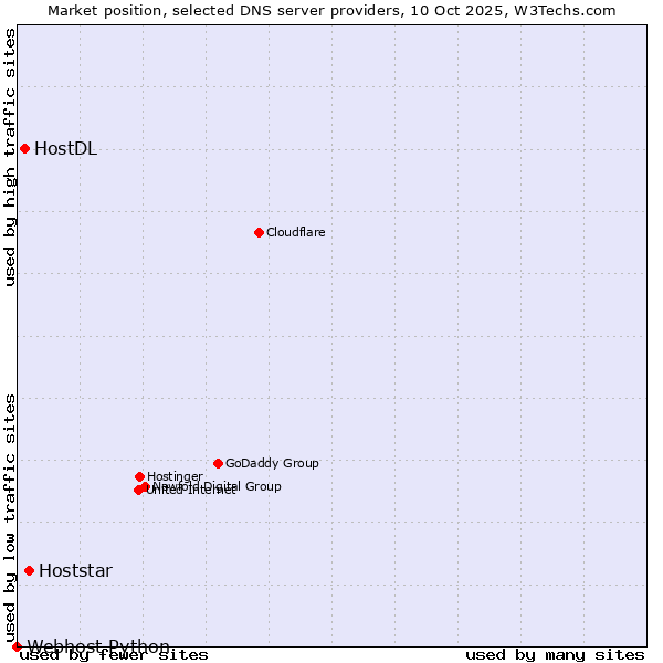Market position of Hoststar vs. HostDL vs. Webhost Python