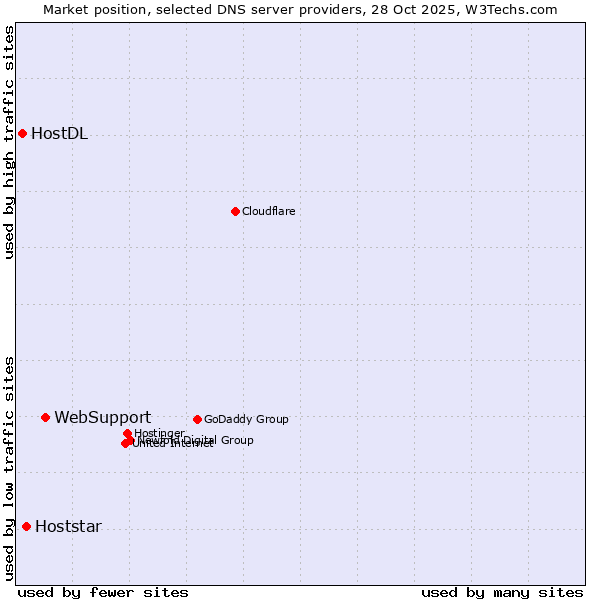 Market position of WebSupport vs. Hoststar vs. HostDL