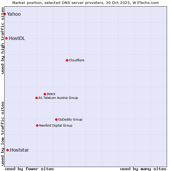 Market position of Hoststar vs. HostDL vs. Yahoo