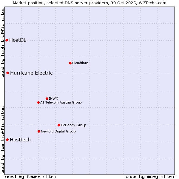 Market position of Hurricane Electric vs. Hosttech vs. HostDL