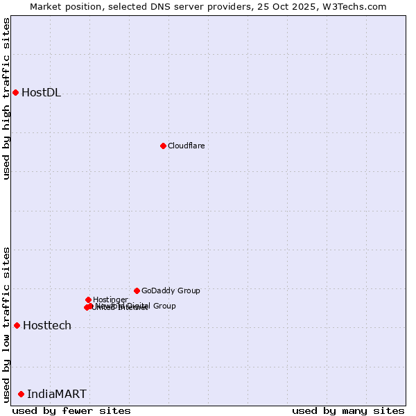 Market position of IndiaMART vs. Hosttech vs. HostDL
