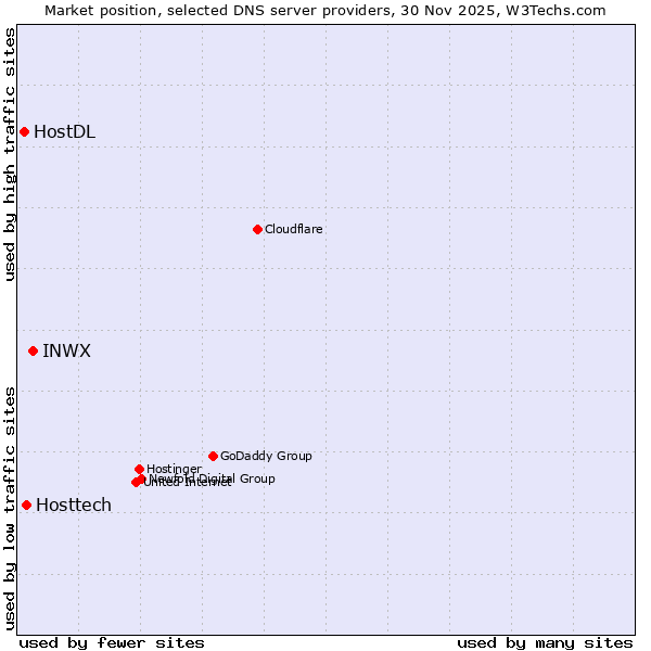 Market position of INWX vs. Hosttech vs. HostDL