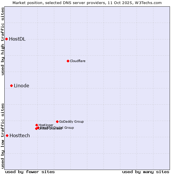 Market position of Linode vs. Hosttech vs. HostDL