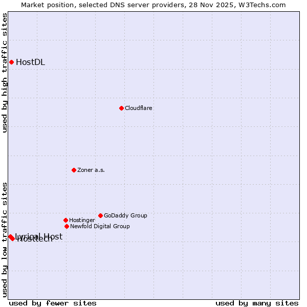 Market position of Hosttech vs. HostDL vs. Lyrical Host