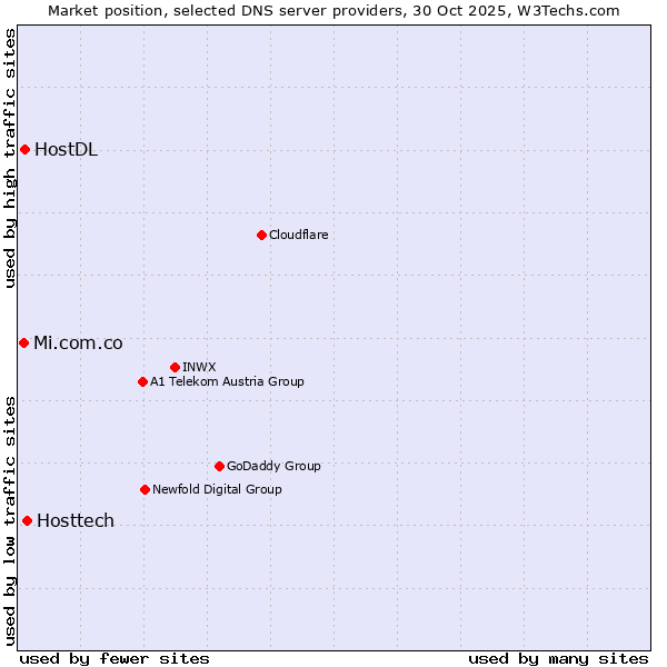 Market position of Hosttech vs. HostDL vs. Mi.com.co