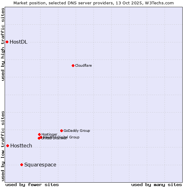 Market position of Squarespace vs. Hosttech vs. HostDL