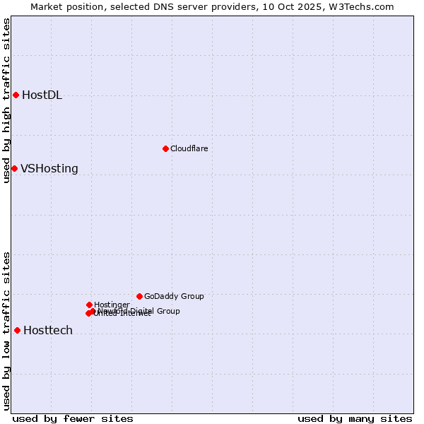 Market position of Hosttech vs. HostDL vs. VSHosting