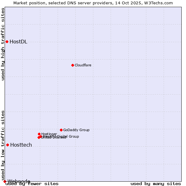 Market position of Hosttech vs. HostDL vs. Webnode