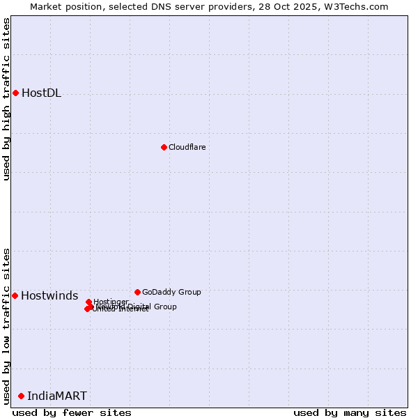 Market position of IndiaMART vs. HostDL vs. Hostwinds