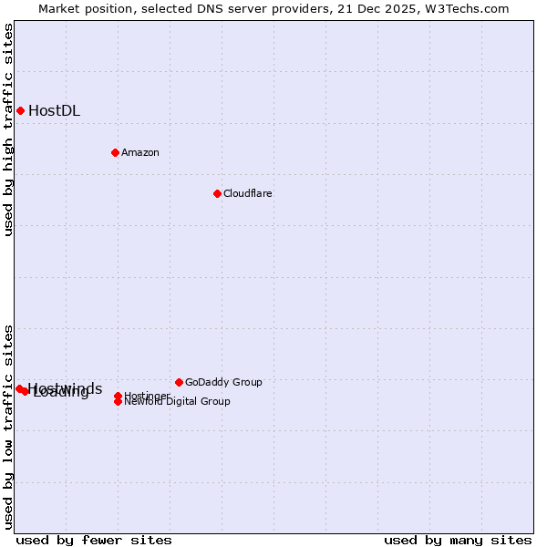Market position of Loading vs. HostDL vs. Hostwinds