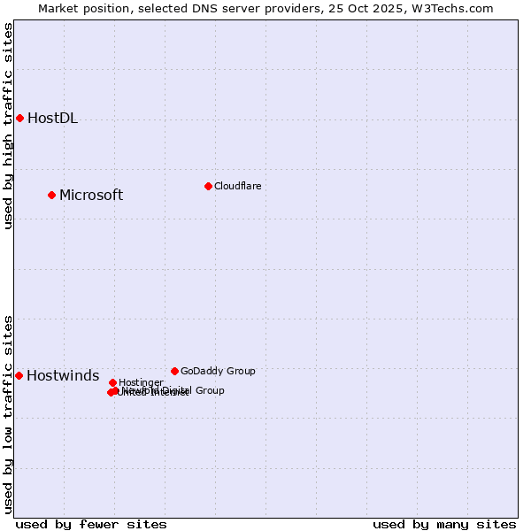 Market position of Microsoft vs. HostDL vs. Hostwinds