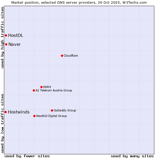 Market position of Naver vs. HostDL vs. Hostwinds